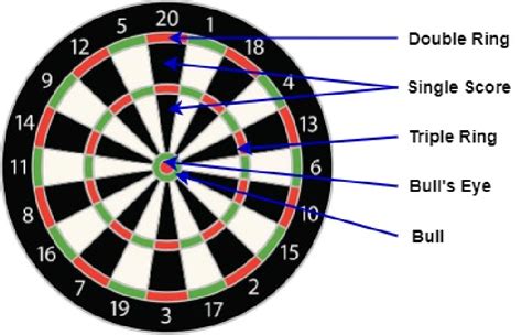 darts score system|Understanding Darts Scoring Systems.